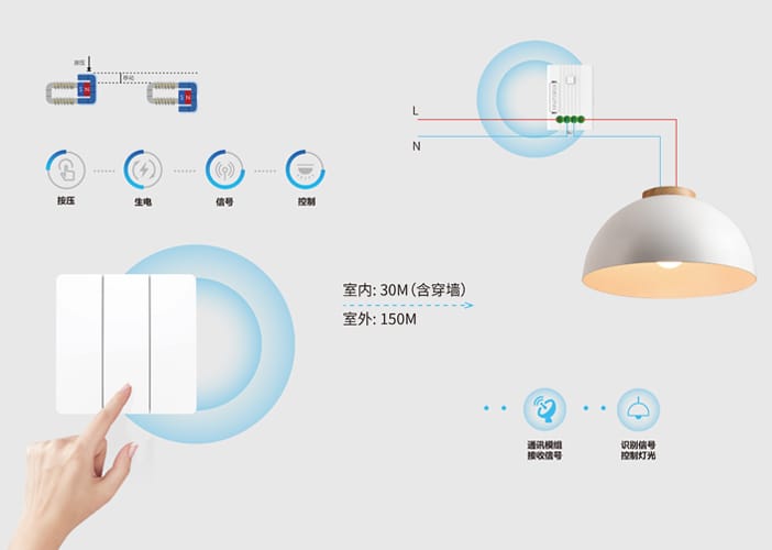 易百珑无线动能开关，内置微能量采集模组（MEA），将用户按压开关产生的动能转换为电能，发射信号，接收器收到信号控制通断/调光。无需接电路或安装电池，开关随处可贴，施工免布管线，解决旧房改造难题。
